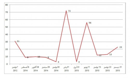 ��� ����� ���� ����� ������� ������� ��� ������ 2012 �����  ������2015