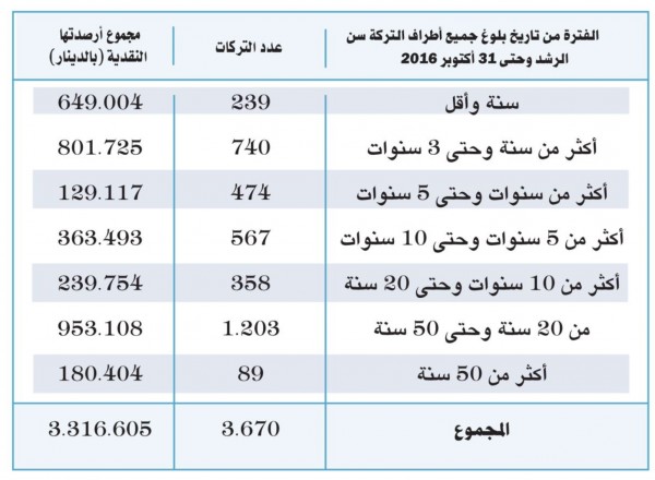  ����� ����� �������� �� ���� 3670 ���� ���������