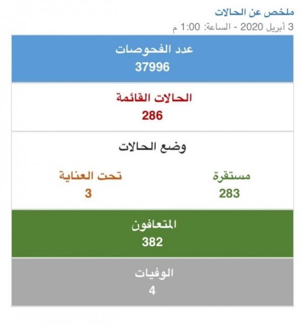 ���� ����� ������� ������� �� ������� 3 ����� 2020